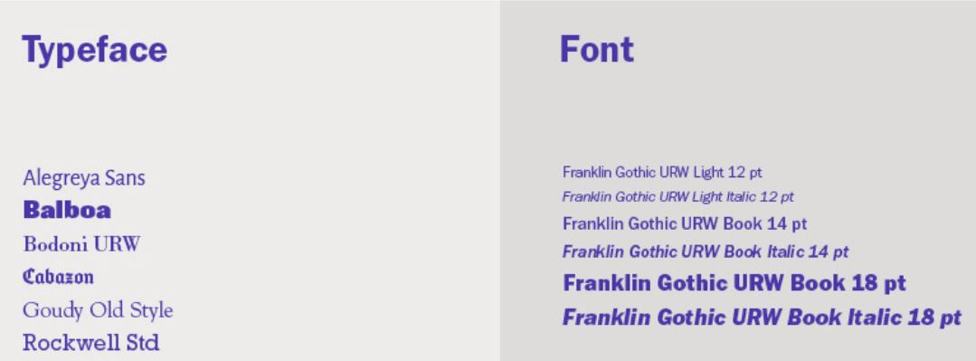 Billeder med forklaring mellem typeface og font
